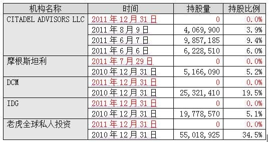 五大机构清空当当股票 李国庆避谈称不愿犯错