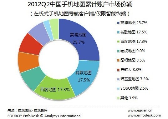 2012Q2中国手机地图累计账户市场份额