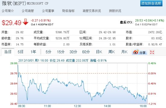 微软股价在纳斯达克常规交易中下跌0.27美元，报收于29.49美元